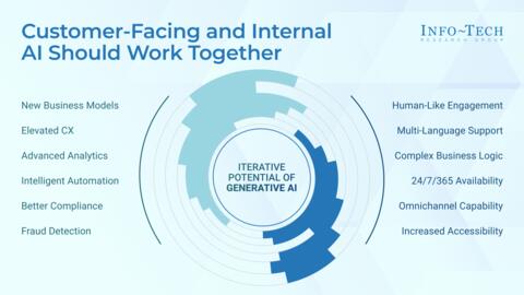 Thought model representing AI/ML for Small and Midsize Banks Storyboard