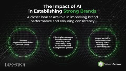 Thought model representing The Impact of AI in Establishing Strong Brands