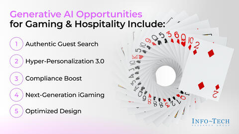 Thought model representing Generative AI Use Case Library for the Gaming & Hospitality Industry Storyboard