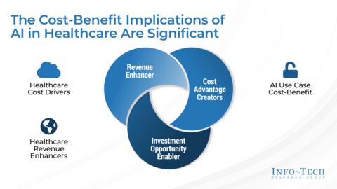 Thought model representing The Potential Financial Benefits of AI in Healthcare Organizations Storyboard