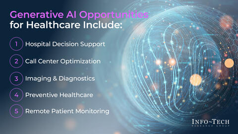 Thought model representing Generative AI Use Case Library for the Healthcare Industry