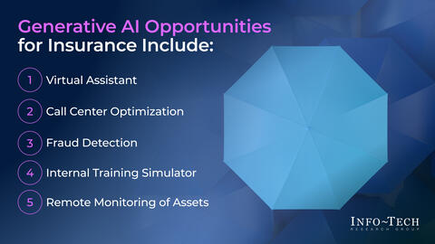 Thought model representing Generative AI Use Case Library for the Insurance Industry