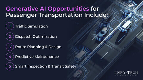 Thought model representing Generative AI Use Case Library for the Passenger Transportation Industry Storyboard