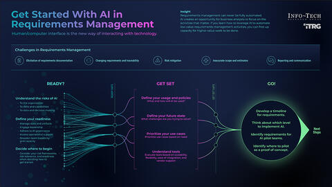 Thought model representing Get Started With AI in Requirements Management Storyboard