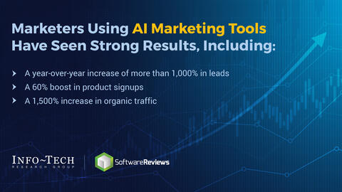 Thought model representing Top 3 AI Digital Marketing Use Cases and Tools