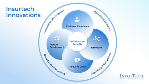 Thought model representing Insurtech Innovations Buyers Guide
