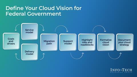 Thought model representing Define Your Cloud Vision for Federal Government
