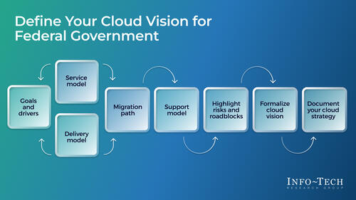 Define Your Cloud Vision for Federal Government