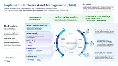Thought model representing Implement Hardware Asset Management