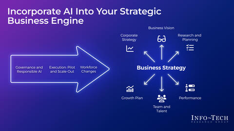 Thought model representing Plan Your Early AI Moves: Training for Business Leaders