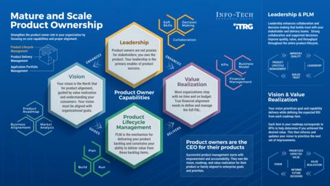Thought model representing Mature and Scale Product Ownership