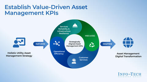 Thought model representing Establish Business-Sponsored Utility Asset Management KPIs Storyboard