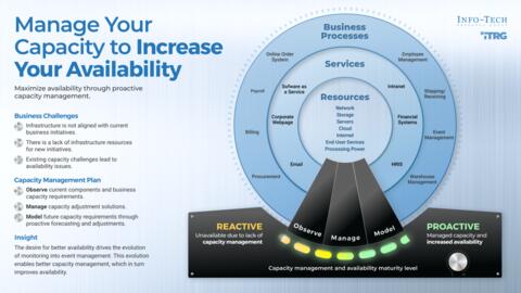 Thought model representing Manage Your Capacity to Increase Your Availability