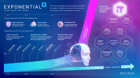 Thought model representing Exponential IT Keynote