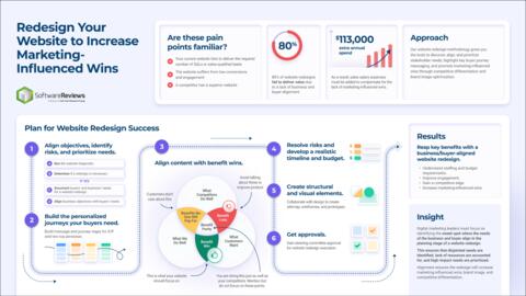 Thought model representing Redesign Your Website to Increase Business Value