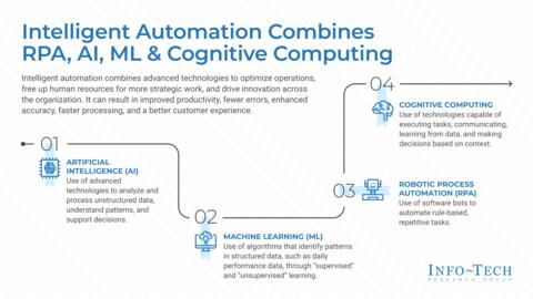 Thought model representing Intelligent Automation Buyer’s Guide
