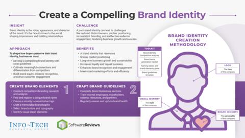 Thought model representing Leave a Lasting Impression  With a Compelling Brand Identity