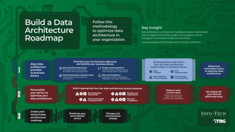 Thought model representing Build a Data Architecture Roadmap