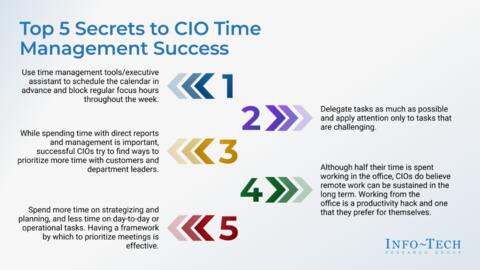 Thought model representing CIO Time Study