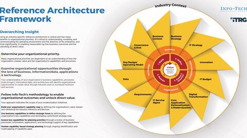 Thought model representing Not-for-Profit Industry Business Reference Architecture