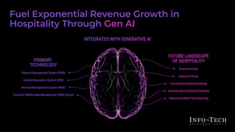 Thought model representing Fueling Exponential Revenue Growth in Hospitality Through Gen AI