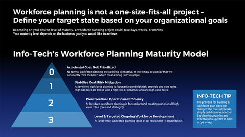 Thought model representing Build a Strategic IT Workforce Plan