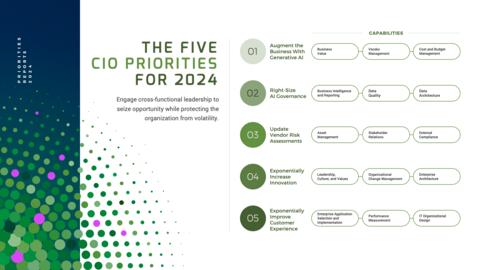 Thought model representing CIO Priorities 2024