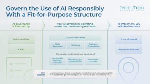 Thought model representing Govern the Use of AI Responsibly With a Fit-for-Purpose Structure
