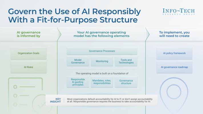 Govern the Use of AI Responsibly With a Fit-for-Purpose Structure visualization
