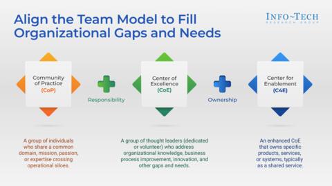 Thought model representing Empower Solution Delivery With the Right CoP, CoE, and C4E Model