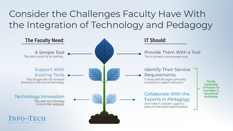 Thought model representing Support Innovation in Educational Technology