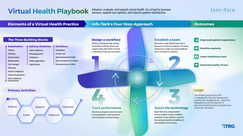 Thought model representing Virtual Health Playbook: Evaluate and Expand a Virtual Health Practice