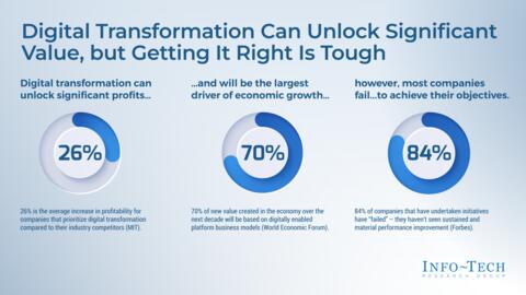 Thought model representing Master Your Change Story for Digital Transformation