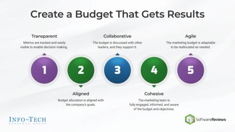 Thought model representing Marketing Budget Worksheet for Software & Technology Companies