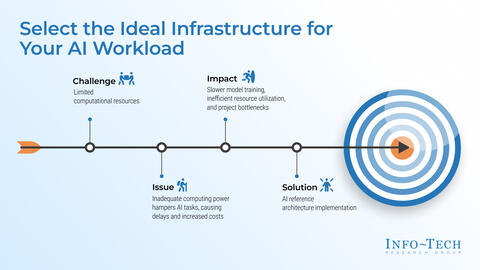 Thought model representing Select the Ideal Infrastructure for Your AI Workload