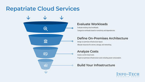 Thought model representing Repatriate Cloud Services
