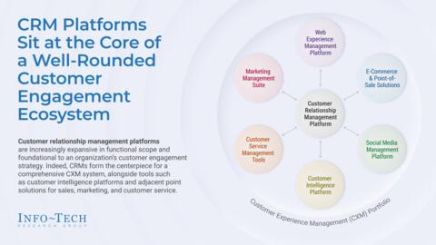 Thought model representing Customer Relationship Management Platform Selection Guide — Phases 1-3