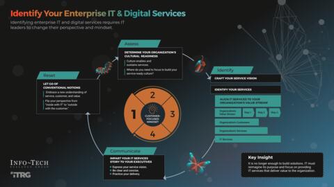 Thought model representing Define Your Enterprise IT and Digital Services