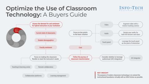 Thought model representing Optimize the Use of Classroom Technology: A Buyers Guide