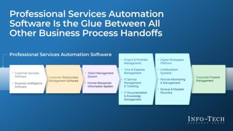 Thought model representing Buyers Guide: Professional Services Automation