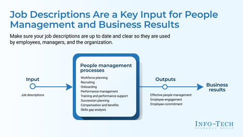 Thought model representing Write Better IT Job Descriptions