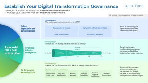 Thought model representing Establish Your Digital Transformation Governance