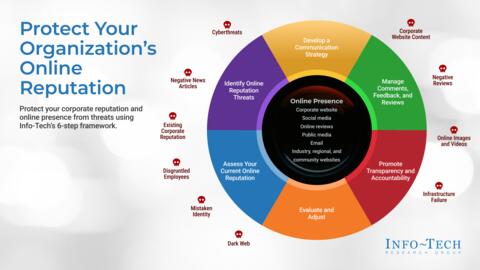 Thought model representing Protect Your Organization's Online Reputation