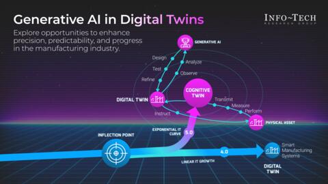 Thought model representing Getting Started With Gen AI and Digital Twins in Manufacturing