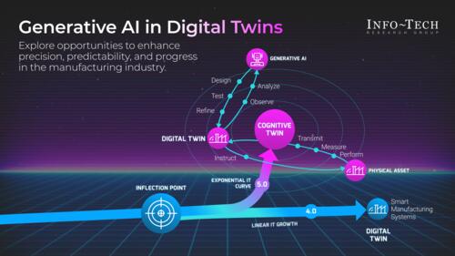 Generative AI in Digital Twins