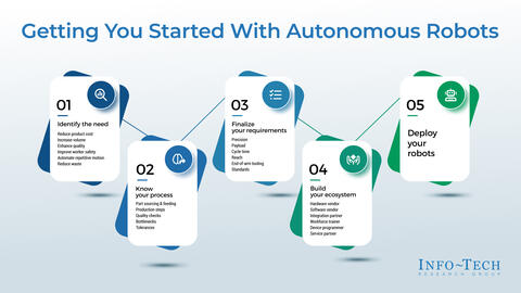 Thought model representing Autonomous Technologies in Manufacturing
