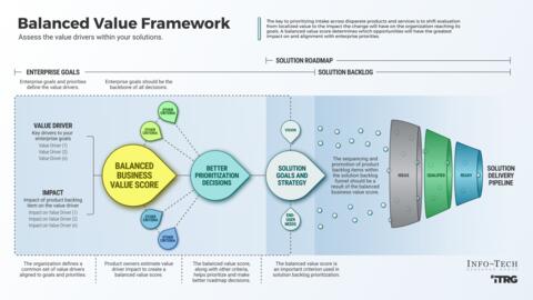 Thought model representing Assess the Value Drivers Within Your Solutions
