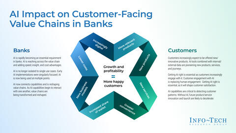 Thought model representing AI Impact on Customer-Facing Value Chains in Banks