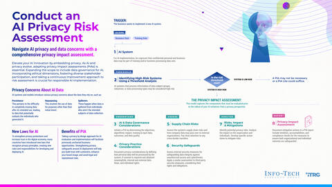 Thought model representing Conduct an AI Privacy Risk Assessment