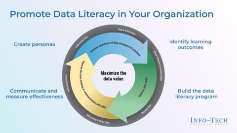 Thought model representing Promote Data Literacy in Your Organization